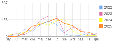 Wykres roczny blog rowerowy TomekOdi.bikestats.pl
